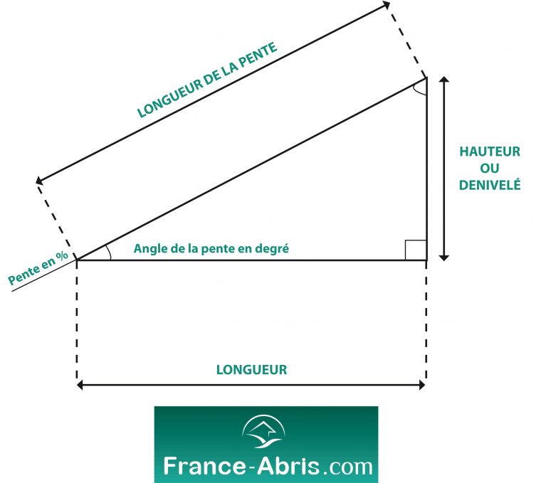 comment mesurer une pente en pourcentage