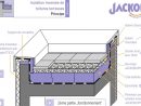 Jackodur Toiture Inversée - Principe De Construction concernant Isolation Toiture Terrasse Sans Acrotere