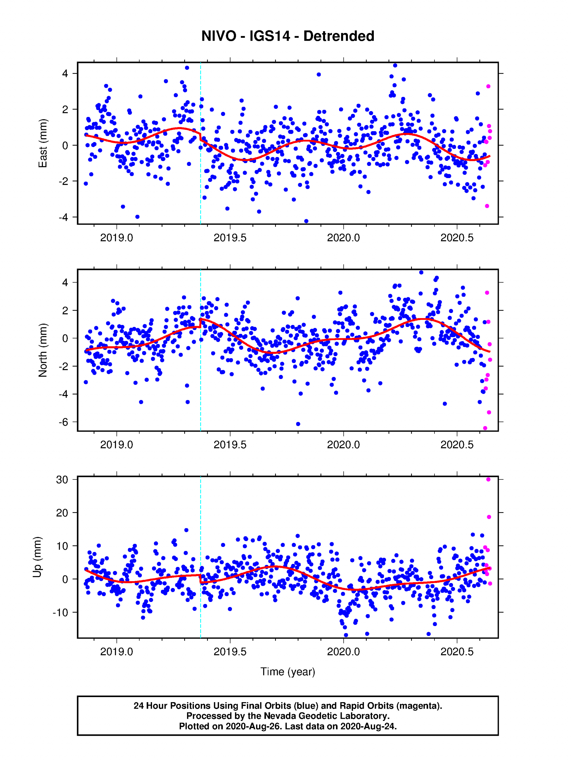 Nevada Geodetic Laboratory - Station Page For Nivo encequiconcerne Plot Nivo