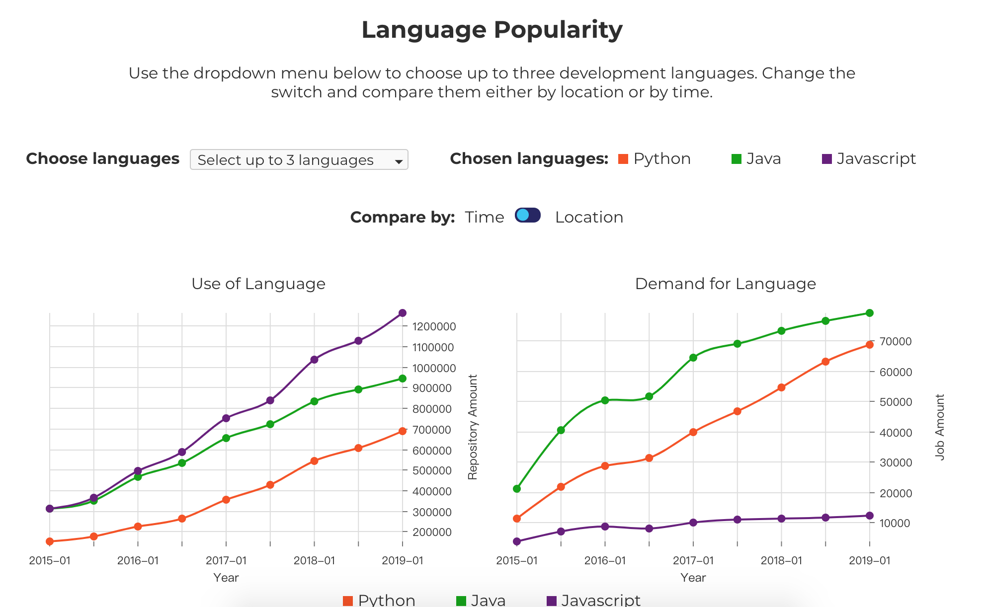 Nivo - Data Visualization - Sunny Xue | Full-Stack Web Developer destiné Plot Nivo