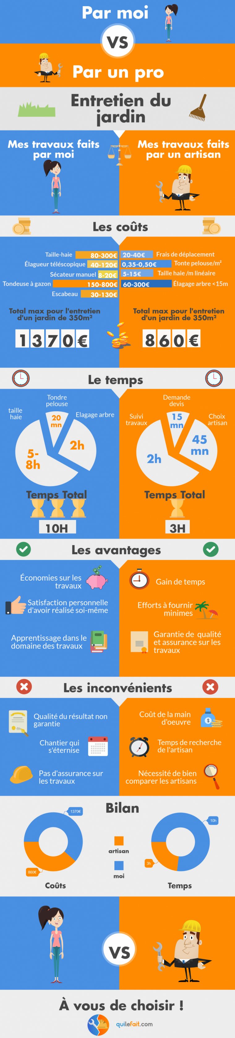 Prix D'entretien D'un Jardin : Par Moi Ou Par Un Pro ... tout Tarif Horaire Entretien Jardin