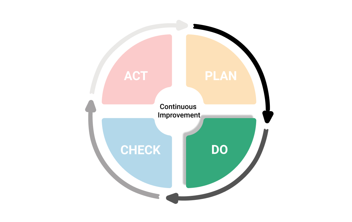 Was Ist Der Plan-Do-Check-Act-Zyklus? pour Plan