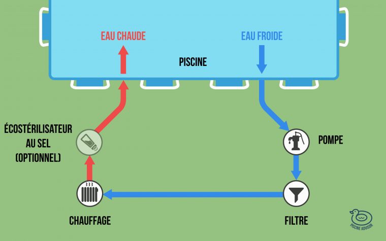 Chauffage Piscine Hors Sol 🔥: Toutes Les Solutions ... destiné Chauffage Piscine Hors Sol Pas Cher Chauffage Piscine Hors Sol 🔥: Toutes Les Solutions ... destiné Chauffage Piscine Hors Sol Pas Cher