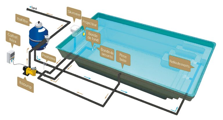 Filtration De Piscine, Mode D'emploi - Piscines Ibiza avec Filtre A