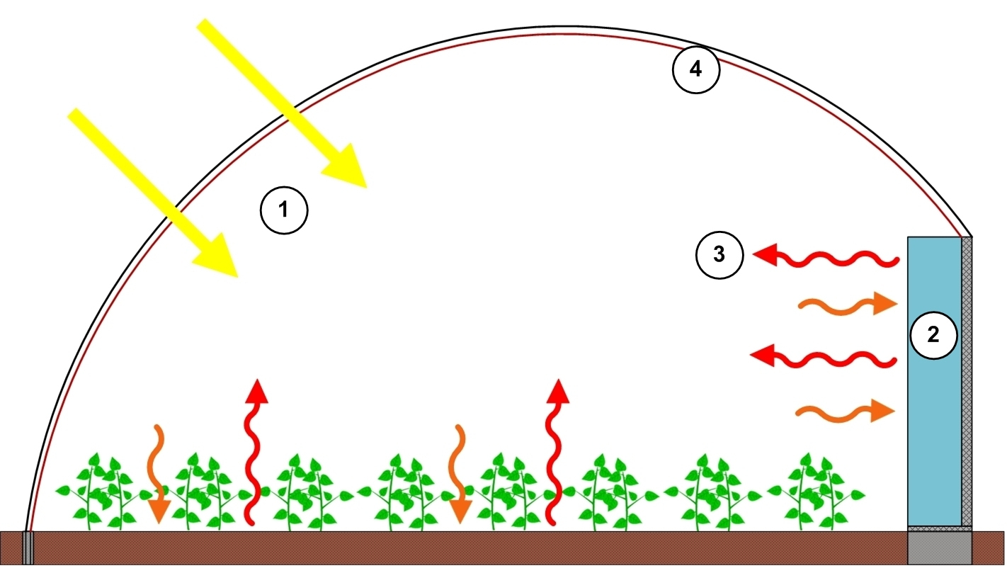 Serre Bioclimatique - Agrithermic Vous Aide Dans Votre Projet destiné Fonctionnement D Une Serre De Jardin
