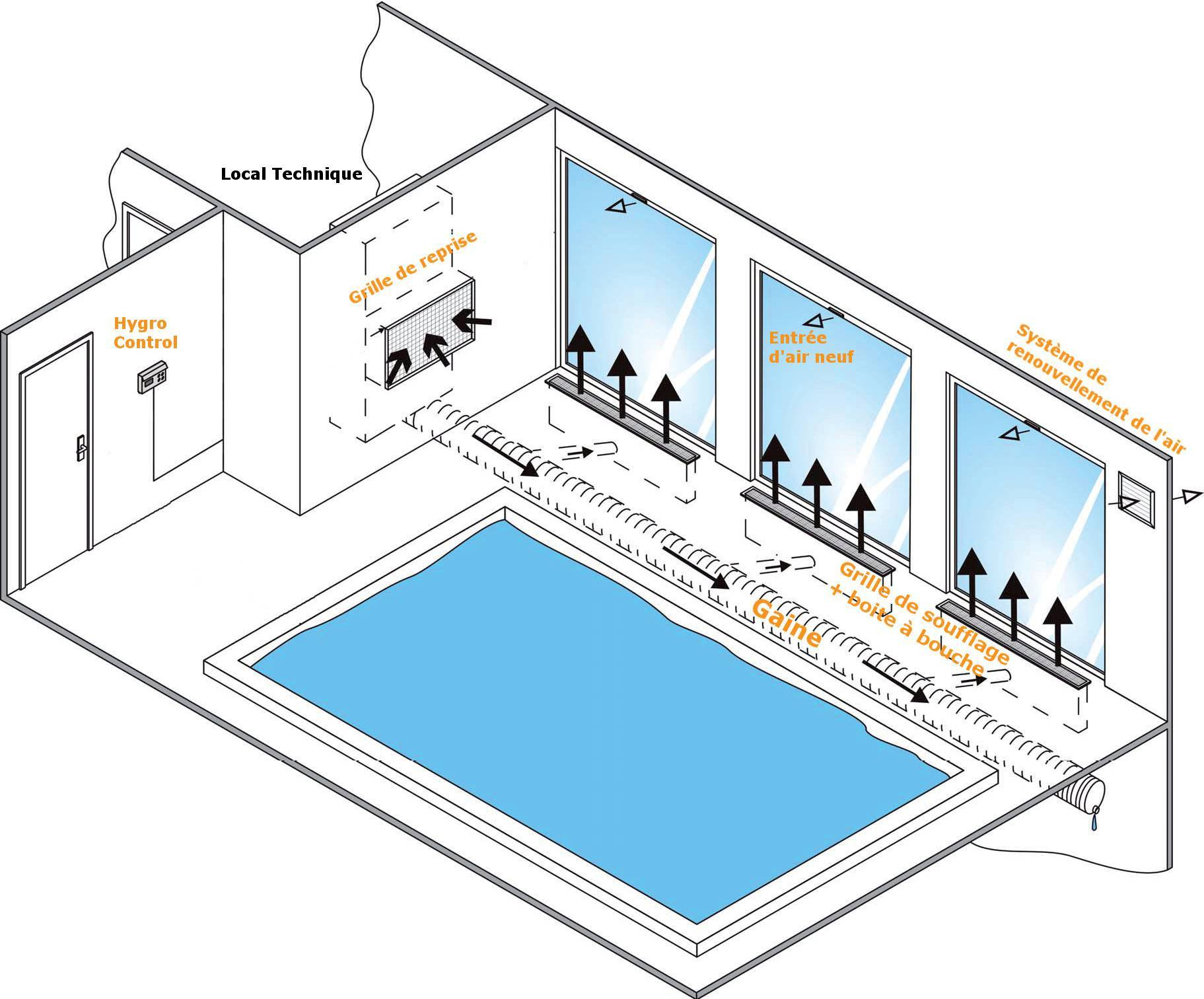 Déshumidificateur : Achat En Ligne Et En Magasin Chez Irrijardin concernant Deshumidificateur Piscine