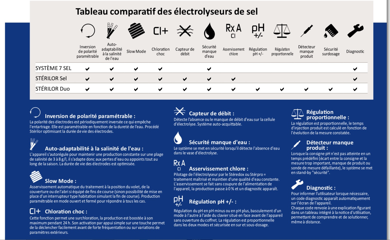 Les Électrolyseurs Piscine Made In France Stérilor concernant Comparatif Electrolyseur Sel Piscine