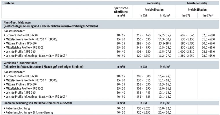 Kosten Für Korrosions- Und Brandschutz - Feuerverzinken Bei ... pour Tout Commerce 200 M2 30 M2 Kosten Für Korrosions- Und Brandschutz - Feuerverzinken Bei ... pour Tout Commerce 200 M2 30 M2