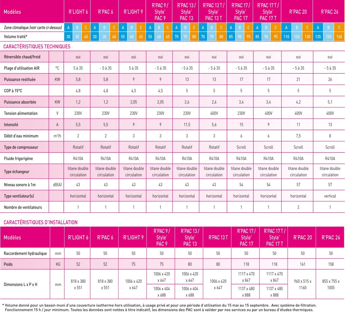 Pompe A Chaleur Piscine ☆ Chauffage Reversible Pompe A dedans