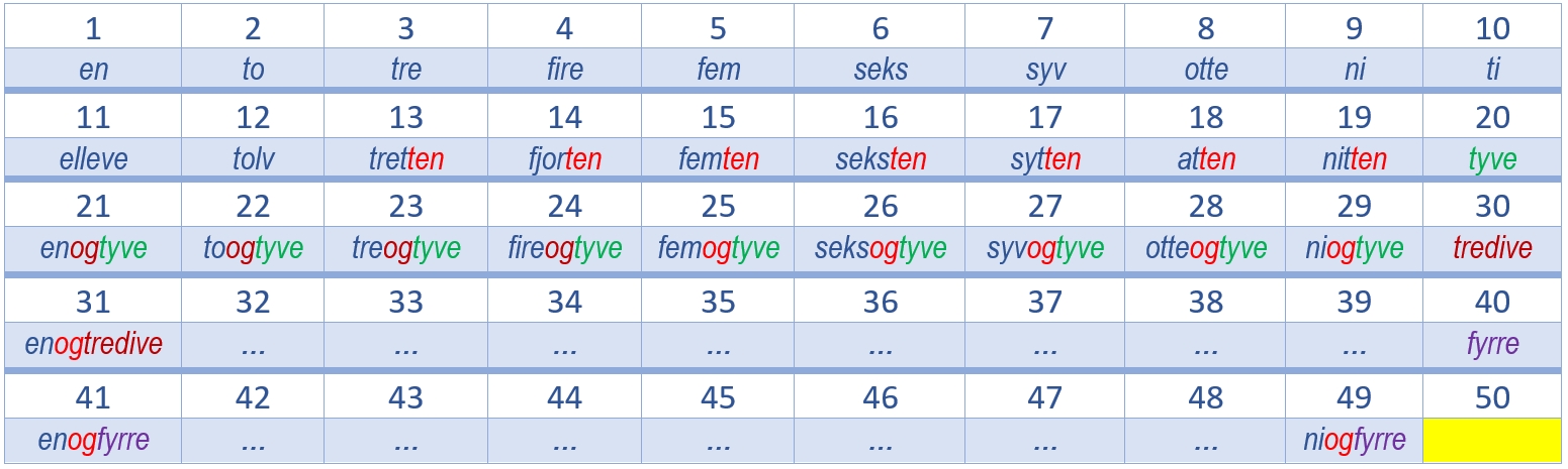Dänische Zahlen Meistern: Spielerisch Lernen mit Ausmalbildern von 1 bis 100!