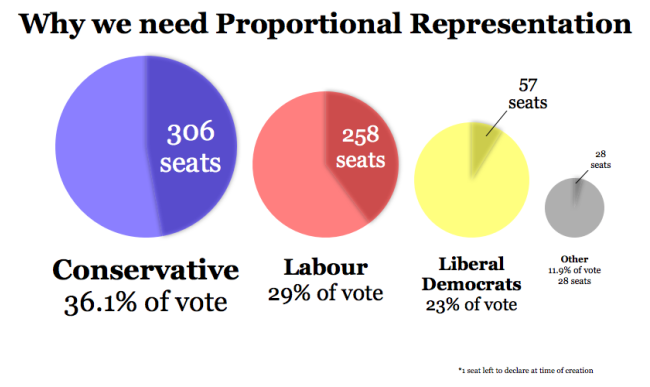 Why we need Proportional Representation [infographic] – Open Thinkering