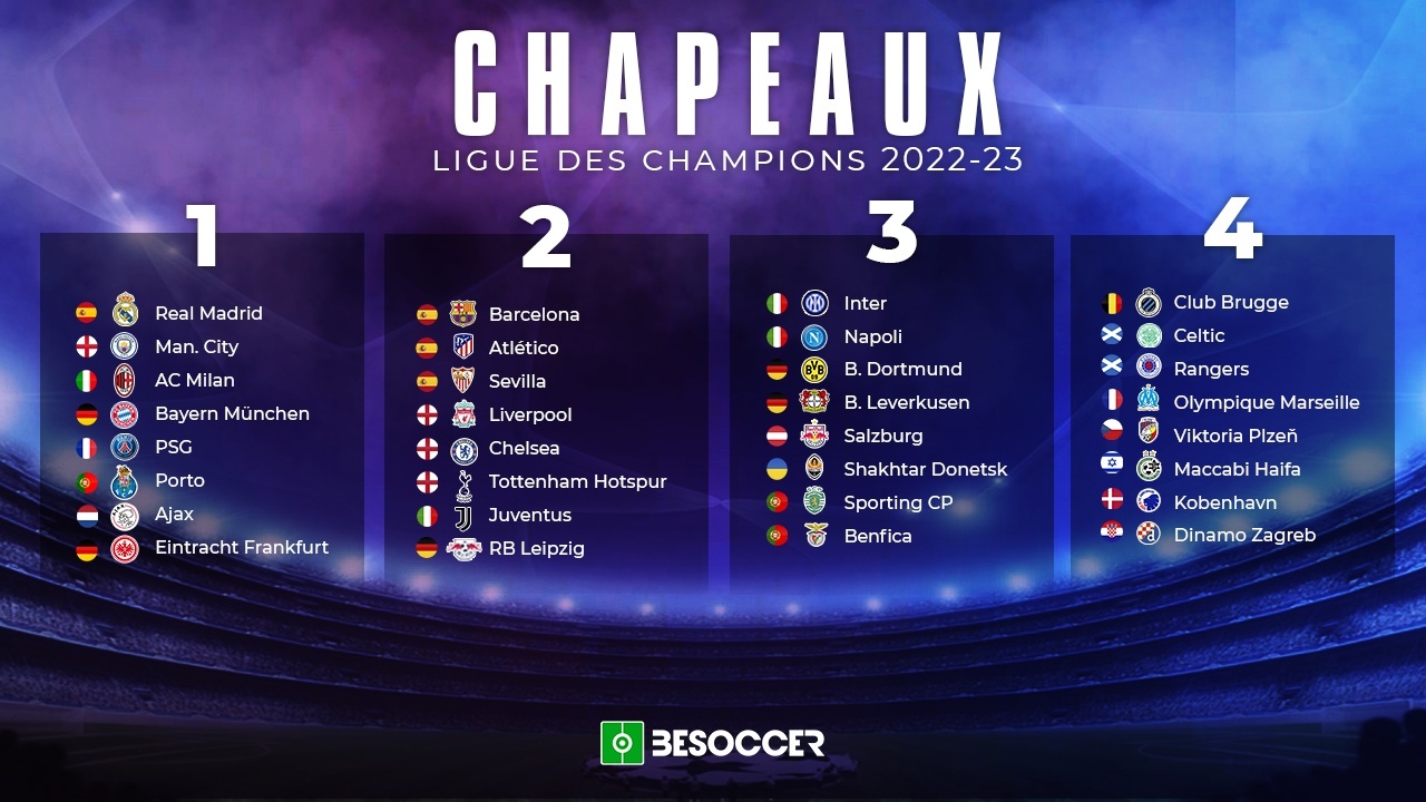 Les chapeaux de la Ligue des champions 2022-23